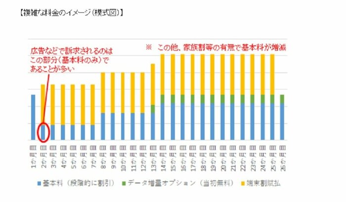 複雑な料金のイメージ(画像提供:総務省)
