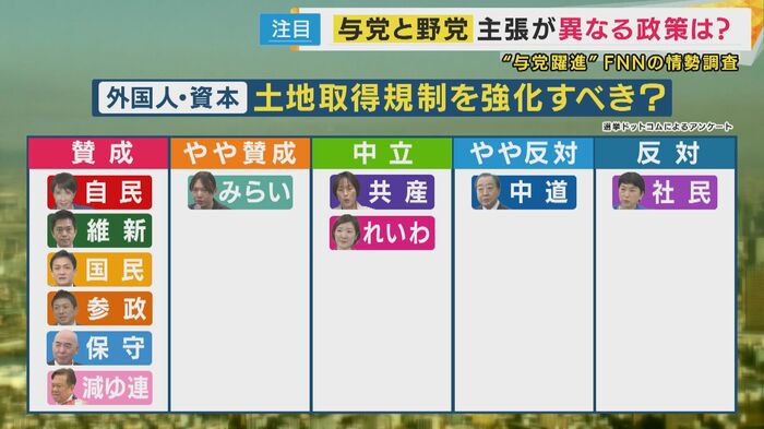 外国人や外国資本による土地取得規制を強化すべきか