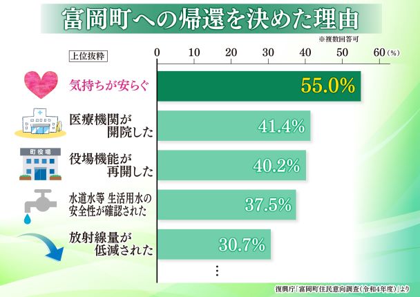 復興庁「富岡町住民意向調査(令和4年度)」より