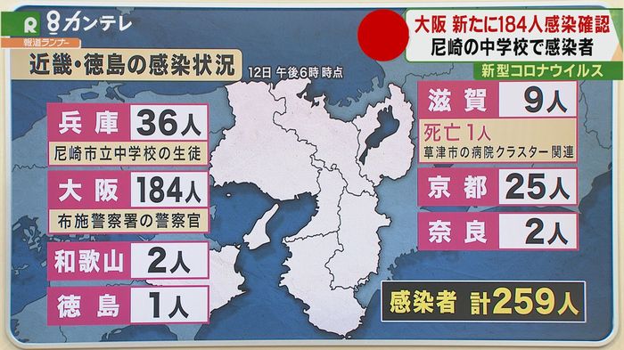 大阪で新たに184人が感染 近畿・徳島の感染者259人 病院クラスターで2人目の死者
