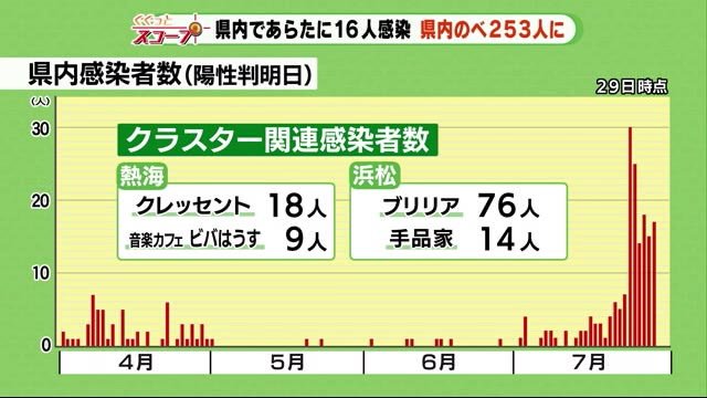 新規感染者は6日連続10人超 静岡県内のべ253人に