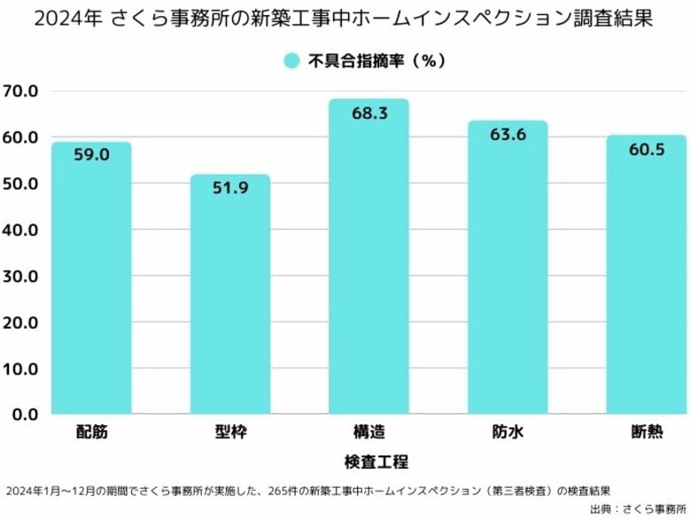 最新データで判明!新築工事中の施工不良、全検査項目で50%超え