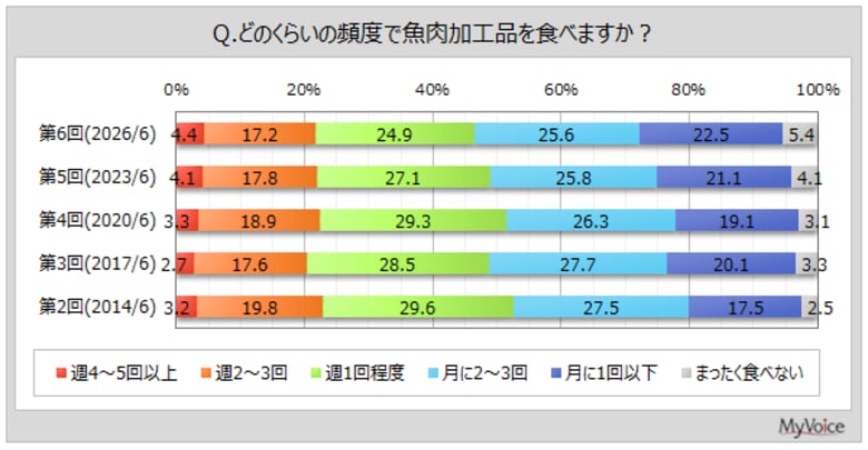 【魚肉加工品に関する調査】魚肉加工品を週1回以上食べる人は5割弱。直近1年以内に食べた魚肉加工品は「ちくわ」が8割強、「かまぼこ」が7割強、「さつま揚げ、つけあげ」が6割弱