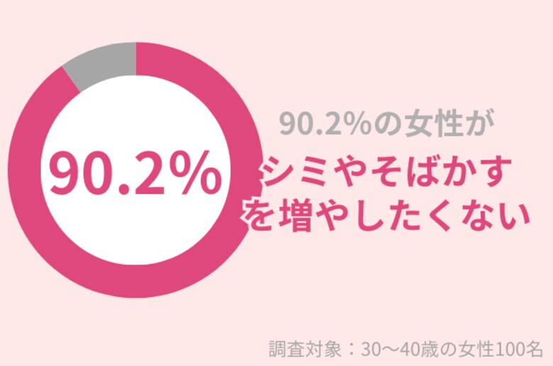 90.2%の30代女性が「シミやそばかすを増やしたくない」肌老化を防ぐケアとは?