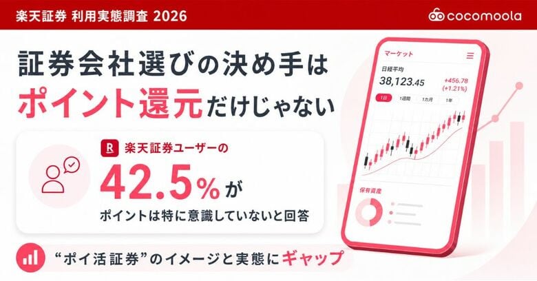 【楽天証券利用実態調査2026】利用者の42.5%が「ポイントは特に意識していない」と回答 ー"ポイ活の証券会社"というイメージと実態のギャップが明らかに