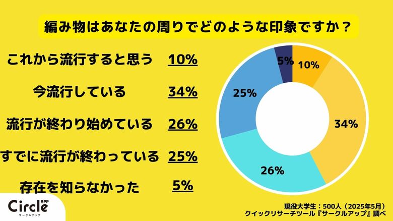 【Z世代の流行を一斉調査】(2025年5,6月)映像サブスク、週刊少年ジャンプ、編み物など