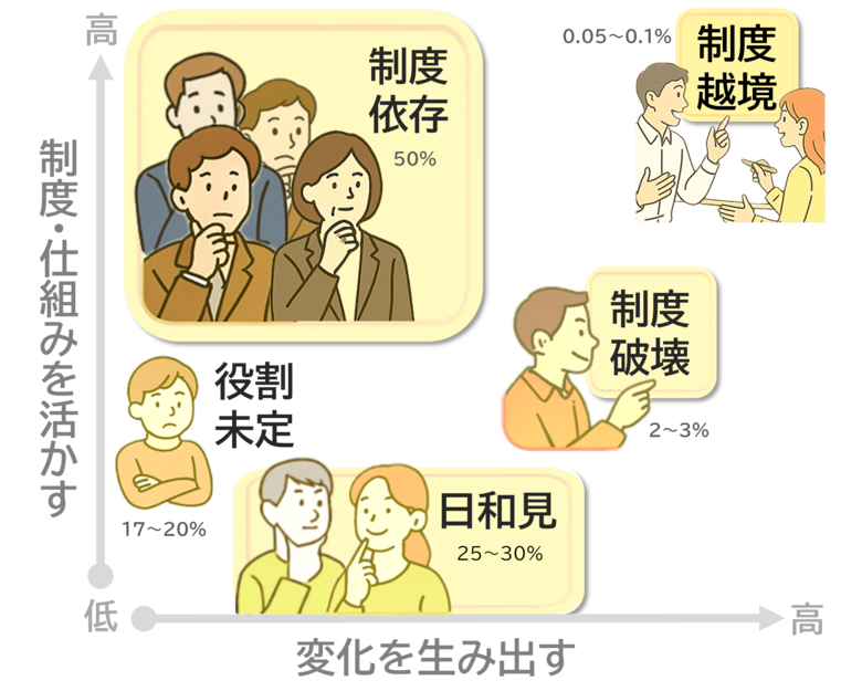 33.8万人・980社の行動データから解明 ─ 組織で働く人材を5類型に分類し、成長の道筋を提示（組織行動科学(R)）