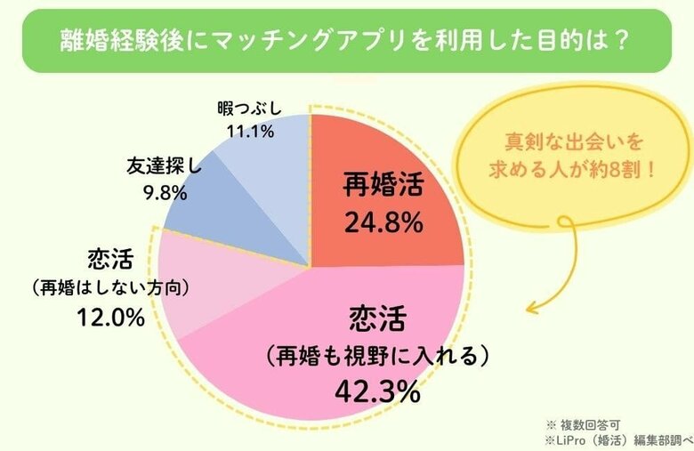 【マッチングアプリを利用した再婚希望者へのアンケート調査｜2025年】離婚経験や子持ちは不利？離婚歴のあるユーザー160名のリアルな回答