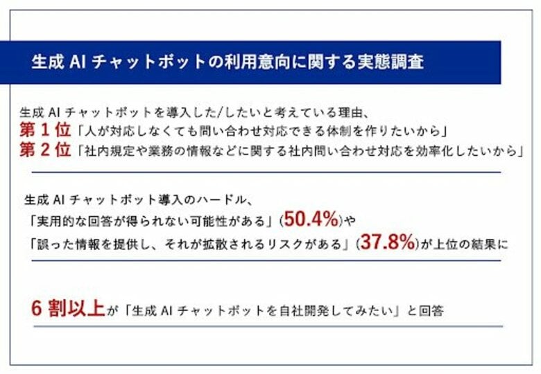 【生成 AI チャットボットで社内問い合わせの効率化へ】6 割強の企業が「自社開発したい」意向