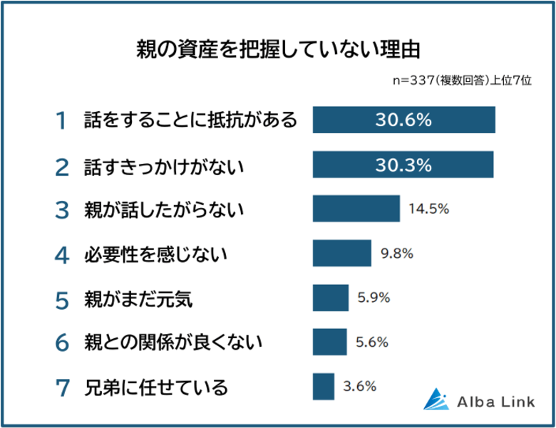 親の資産はどの程度把握してる?男女500人アンケート調査