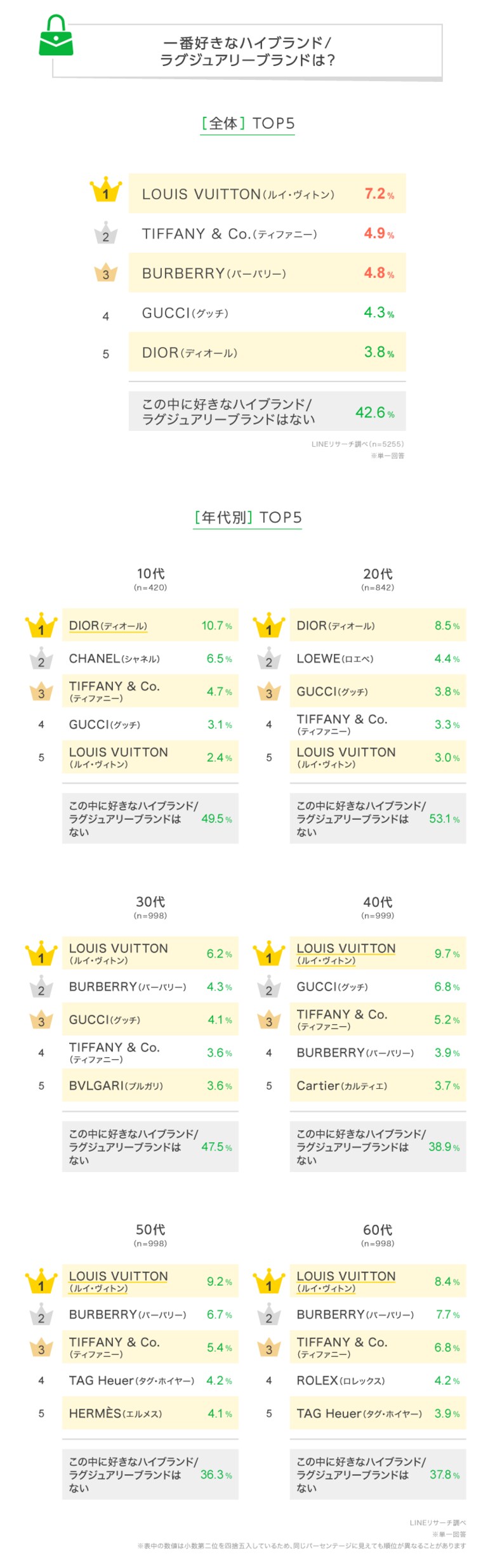 【LINEリサーチ】一番好きなハイブランドの全体1位は「LOUIS VUITTON」!10~20代では「DIOR」が1位