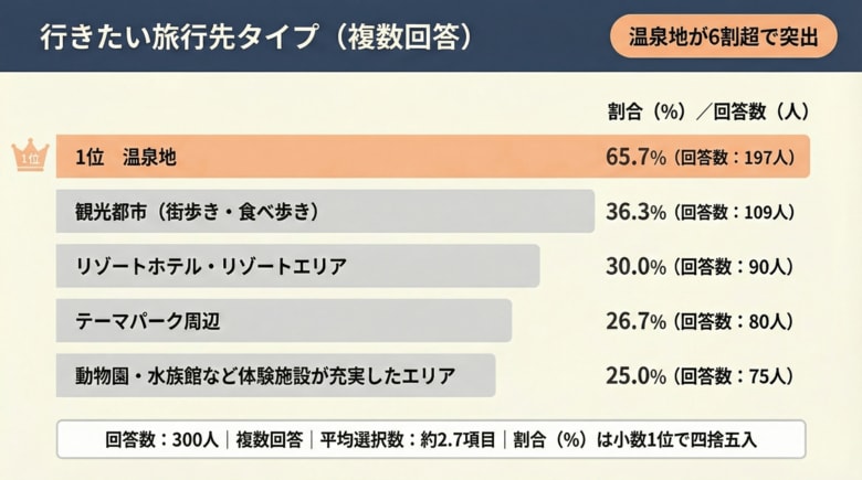 【家族で大型連休で行きたい旅行先は？】回答者300人アンケート調査