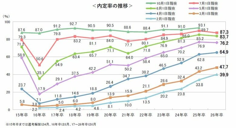 内定率は87.3%、前年をやや下回るも高水準 ~26卒学生の7月1日時点の就職活動調査~