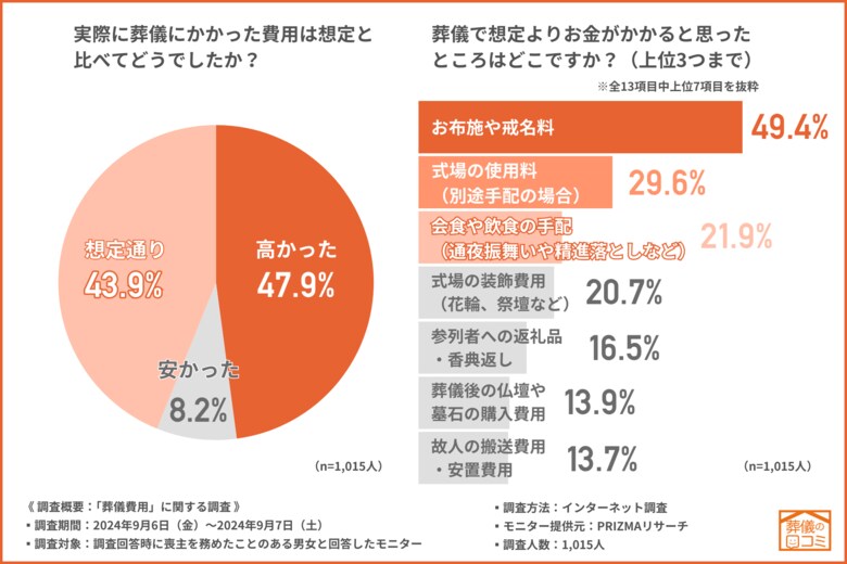 【葬儀費用に関する調査】およそ5割が「想定より高かった」と回答!貯金頼りの葬儀費用の現実が明らかに