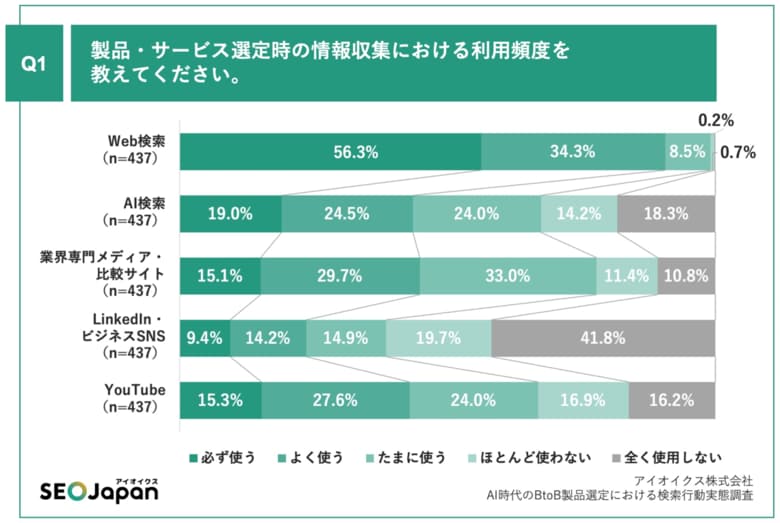 【437名調査】BtoB製品選定プロセスは生成AI普及でどう変わった?AI利用者64.5%が他ソースも確認、最初の手段はWeb検索74.4%