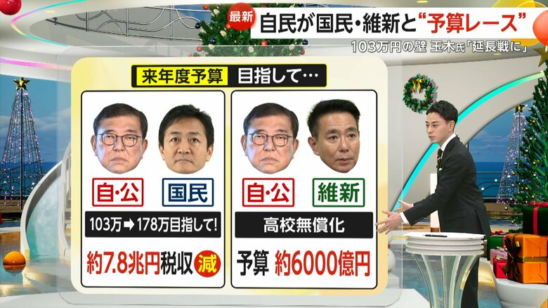 【解説】自公が国民・維新と“予算レース“　103万円の壁…123万円引き上げ明記で玉木氏「延長戦に」　“高校無償化”掲げる維新　参院選前に成果を…自民の思惑とは｜FNNプライムオンライン