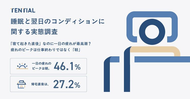【睡眠と翌日のコンディションに関する実態調査】寝たはずなのに一番疲れているのは「朝」