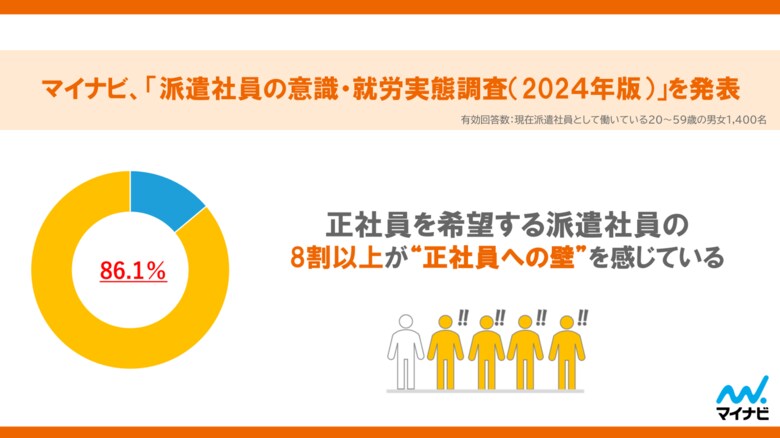 マイナビ、「派遣社員の意識・就労実態調査(2024年版)」を発表