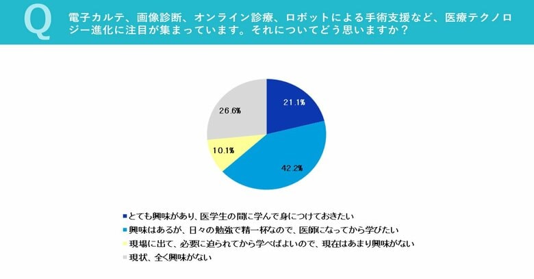 【アンケート結果】第3回 医学生の意識調査 医学生の6割強が医療テクノロジーの進化に関心 課外活動に7割強が参加 スポーツ系がダントツ1位