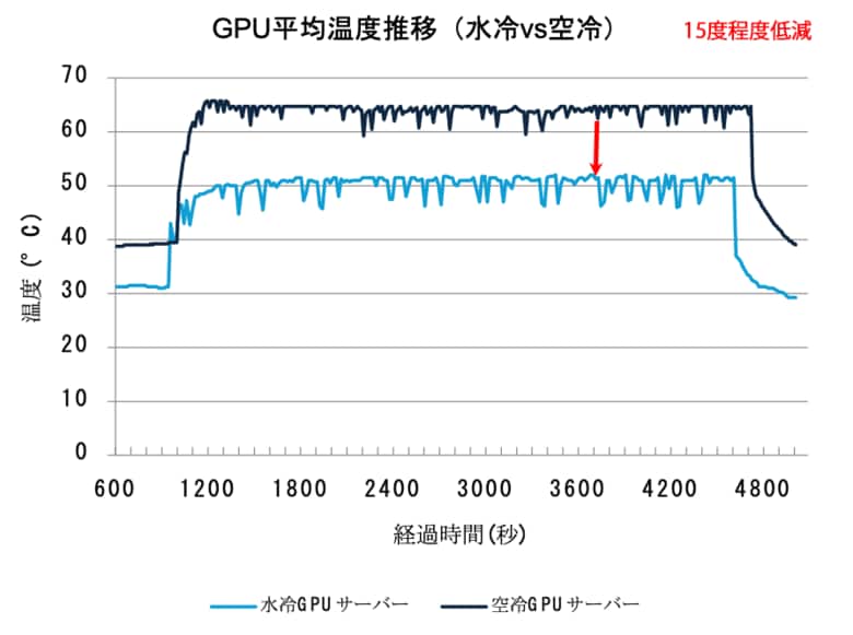 水冷GPUサーバーの運用効率向上のPoCに成功し、国内での商用利用に前進