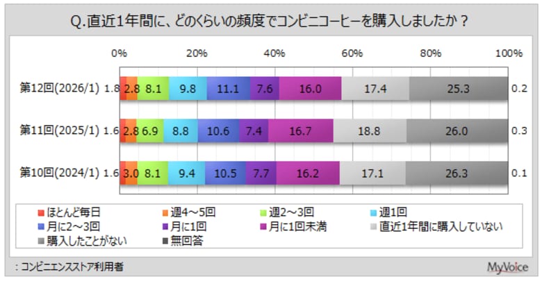 【コンビニコーヒーに関する調査】コンビニ利用者のうち、直近1年間にコンビニコーヒーを購入した人は6割弱。購入理由での「価格が安い」は、2020年調査以降減少傾向