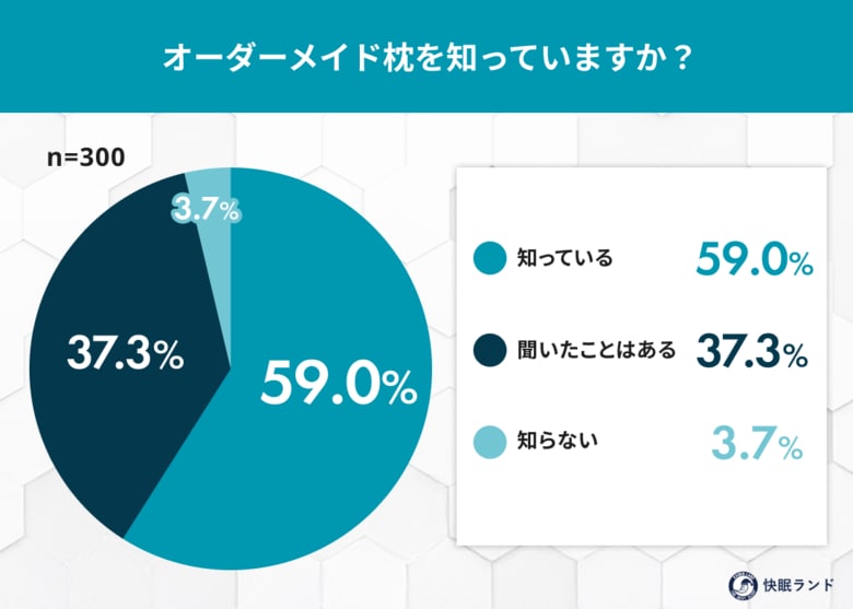 “オーダーメイド枕” 認知率96％でも使用経験は約1割