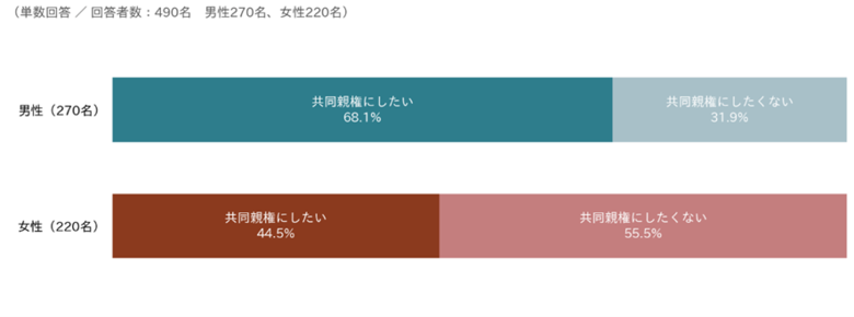 離婚経験者490名に聞く「共同親権」に関する意識調査男性の約7割が「共同親権にしたい」、女性の半数以上が「共同親権にしたくない」～共同親権に対する男女の認識のズレが浮き彫りに～