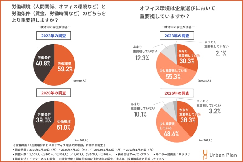 【「オフィス環境をかなり重視」する就活生が2023年比で約10%増】採用担当の2割以上がオフィス投資で「内定承諾率5%向上」を実感する結果に