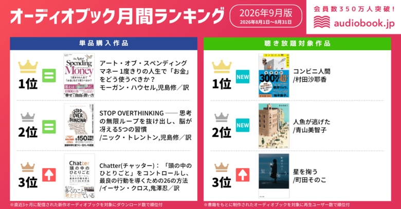 【オーディオブック9月人気ランキング】『アート・オブ・スペンディングマネー』が2カ月連続1位！『STOP OVERTHINKING』も2位をキープ