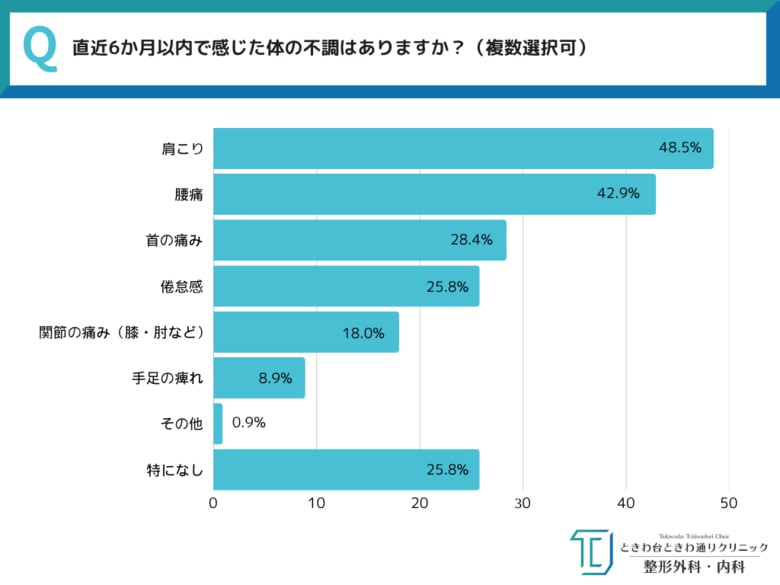 【全国30代~50代男女550人に一斉調査!】病院に行くべきか迷うあなたへ。その不調…老化じゃなくて治せるかも?“なんとなく不調”を我慢する日本人たちとその理由に迫る~ときわ台ときわ通りクリニック調べ