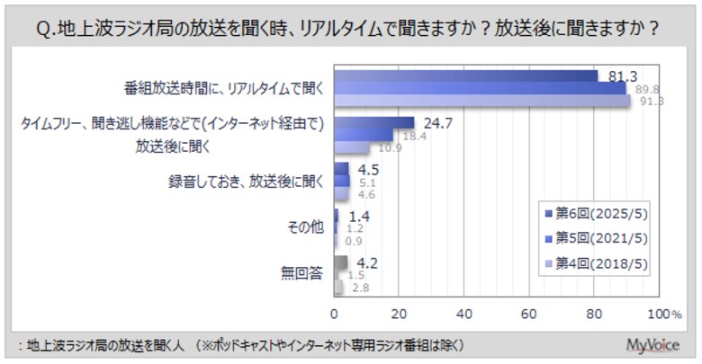 【ラジオに関する調査】地上波ラジオ放送を聞く人のうち、放送後にタイムフリー・聞き逃し機能などで聞く人が約25%。過去調査と比べて増加傾向