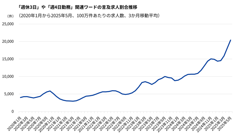 Indeed、週休3日の求人動向・ニーズ変化を調査。「週休3日」ニーズが拡大。5年で求人5.3倍、仕事検索3.6倍に。医療・運輸などリモート困難職種を中心に導入進み、柔軟な働き方の選択肢が拡大