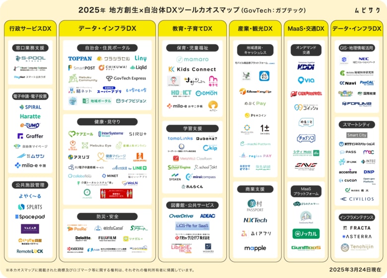 2025年版「地方創生×自治体DXツールカオスマップ(GovTech:ガブテック)」をムビサクが公開!行政サービスからスマートシティまで掲載