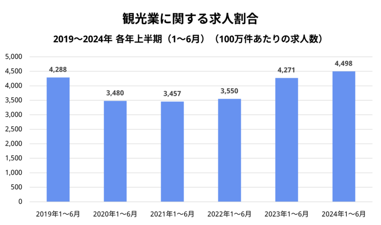 Indeed、観光業・インバウンドに関する求人および仕事検索の動向を調査。2024年上半期の「観光業」に関する求人割合、仕事検索割合ともに2019年以降(各年同期比)で過去最高。