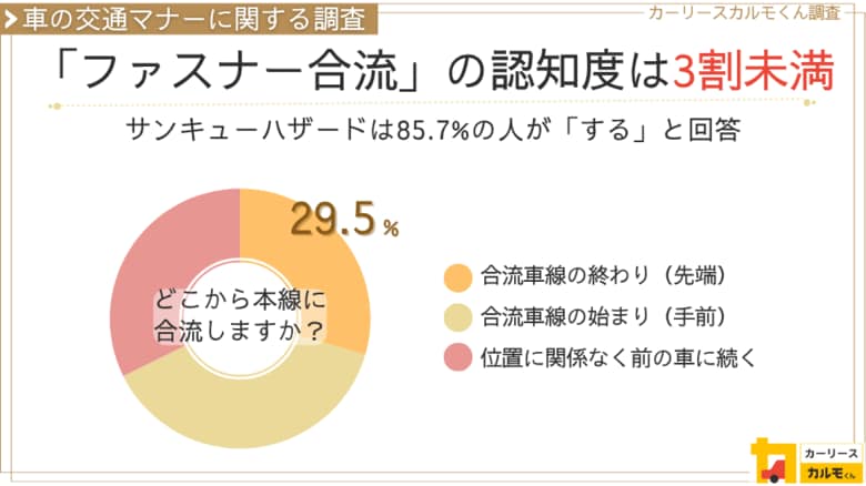 【車の運転マナーに関する調査】譲り合いは共通意識でも「ファスナー合流」の認知度は29.5%