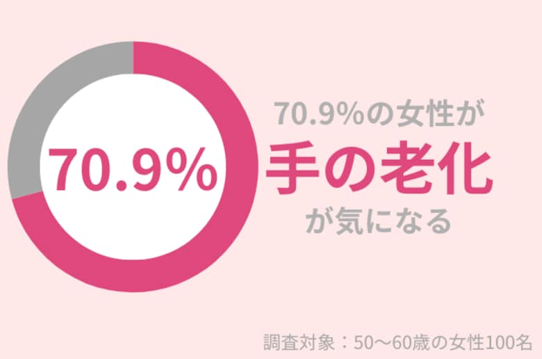 50代女性の70.9%が『手の老化』が気になる…手のエイジングケアを始めよう!