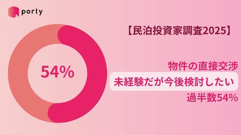 【民泊投資家調査2025】物件の直接交渉、「未経験だが今後検討したい」が過半数54%