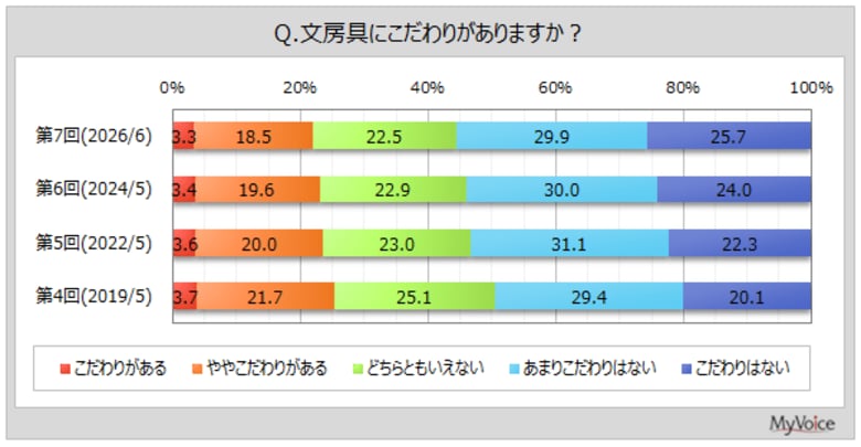 【文房具に関する調査】文房具にこだわりがある層は2割強。文房具購入者のうち、「100円均一ショップ」で購入する人が5割強、「雑貨店」「ホームセンター」が各2割台半ば