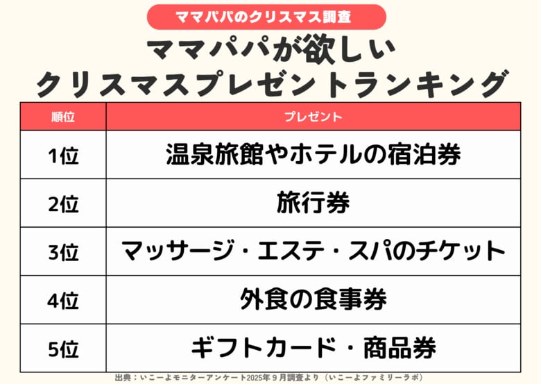 発表！「ママ・パパが自分のために欲しいクリスマスプレゼント」ランキング 2位は「旅行券」 1位は？「マッサージ・エステ・スパのチケット」は何位？／いこーよファミリーラボ調査2025