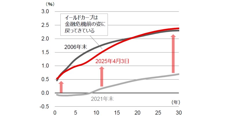 【新レポート発行】不動産マーケットリサーチレポートVol.277「金利の期間構造の正常化が不動産投資収益に及ぼす影響」