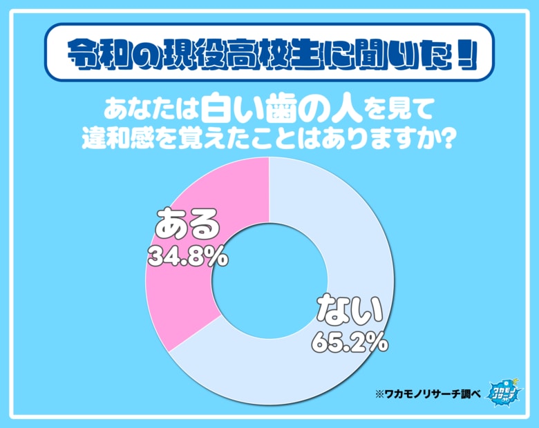現役高校生の３人に１人が「白い歯の人を見て違和感を覚えている」ことが判明