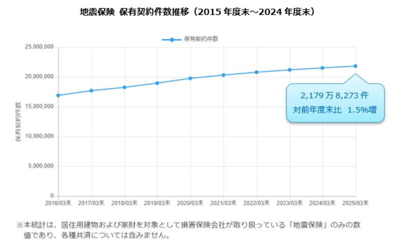 地震保険 保有契約件数 最高値を更新2,179万8,273件(2024年度末現在、対前年度末比1.5%増)