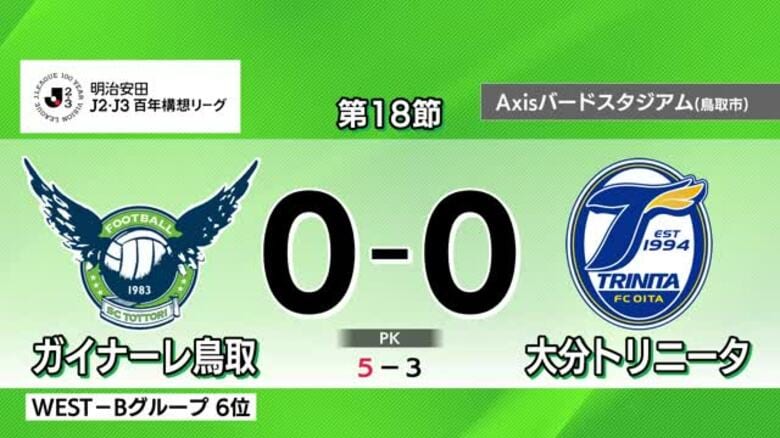 【J2・J3百年構想リーグ】ガイナーレ鳥取がグループR最終節を勝利で飾る　6位同士の順位決定戦へ｜FNNプライムオンライン
