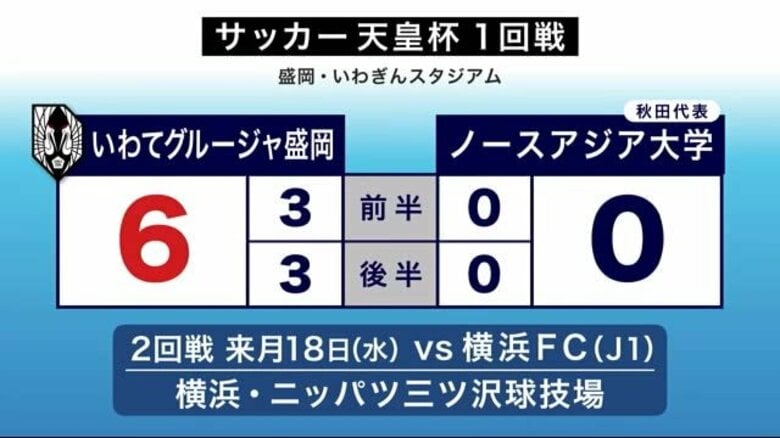 サッカー天皇杯１回戦　いわてグルージャ盛岡が勝利　岩手県盛岡市｜FNNプライムオンライン