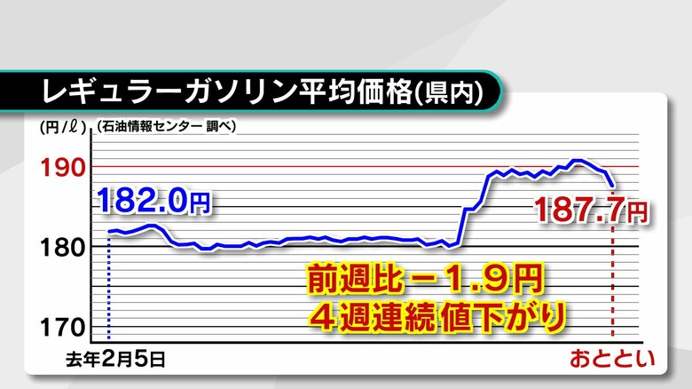 最新のガソリン価格187.7円　22日から政府の支援策始まる　店頭価格に反映される時期は？大分｜FNNプライムオンライン