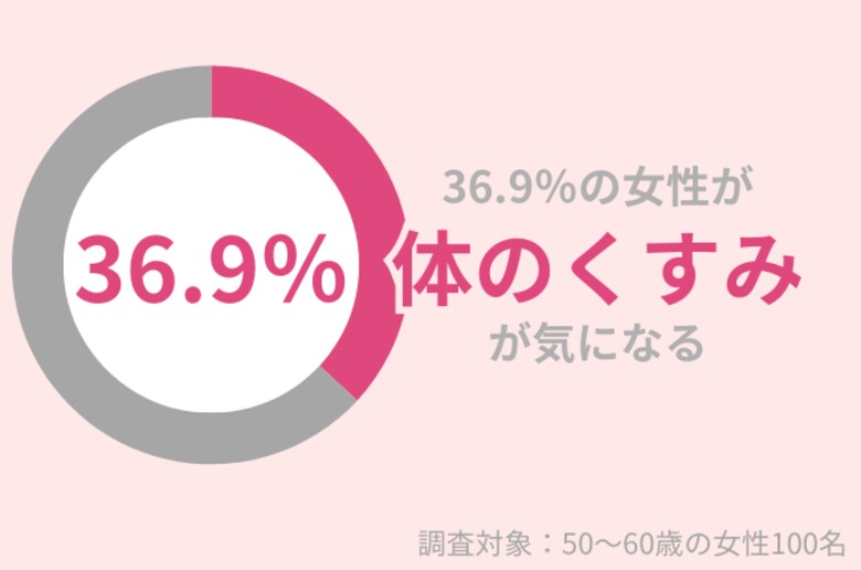 36.9%の50代女性が『体のくすみ』が気になる。秋冬の「乾燥」が原因!