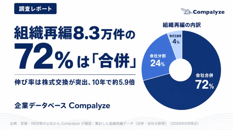 【調査】組織再編8.3万件の72%は「合併」 ── 伸び率は株式交換が突出、10年で約5.9倍