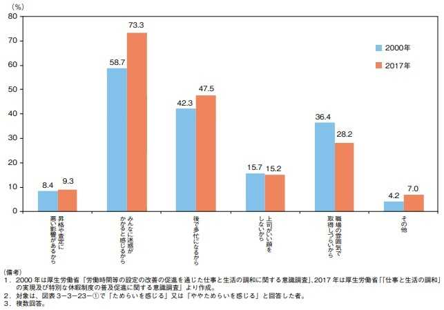 「仕事と生活の調和レポート2018」 年次有給休暇に対するためらいを感じる理由の調査 出典:内閣府 男女共同参画局 仕事と生活の調和推進室