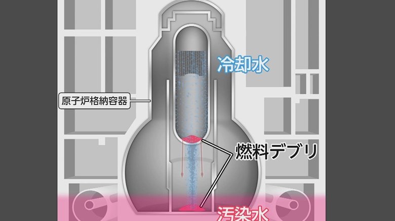 格納容器の底まで溶け落ち堆積している燃料デブリ 今も熱を発しているので水で冷却をし続ける必要がある