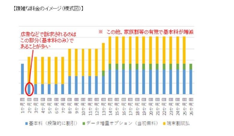 複雑な料金のイメージ(画像提供:総務省)